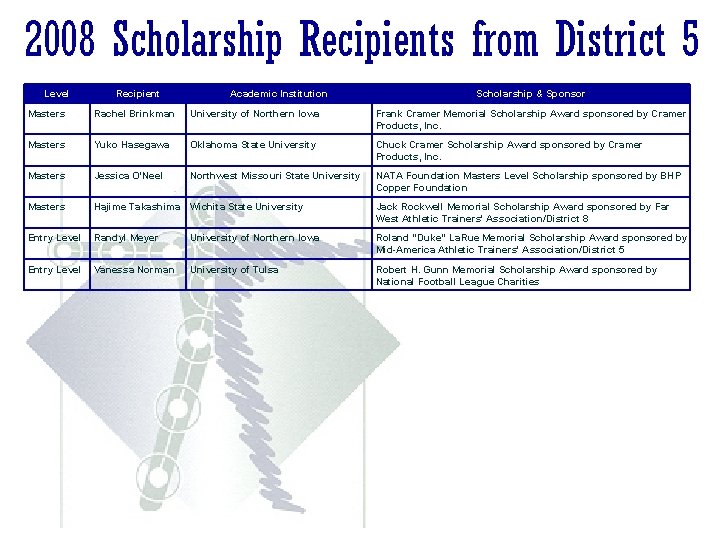 2008 Scholarship Recipients from District 5 Level Recipient Academic Institution Scholarship & Sponsor Masters