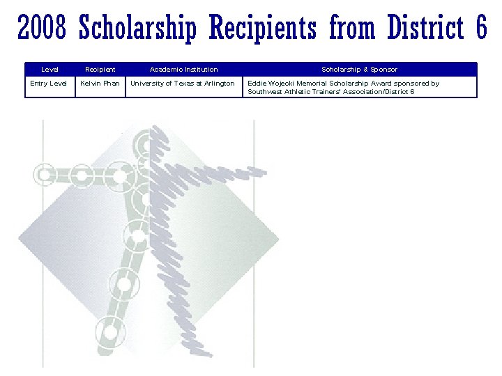 2008 Scholarship Recipients from District 6 Level Recipient Academic Institution Entry Level Kelvin Phan