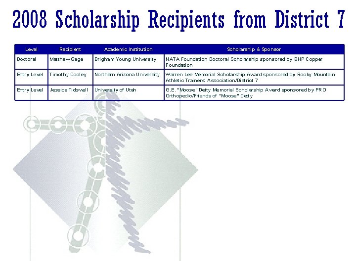 2008 Scholarship Recipients from District 7 Level Recipient Academic Institution Scholarship & Sponsor Doctoral