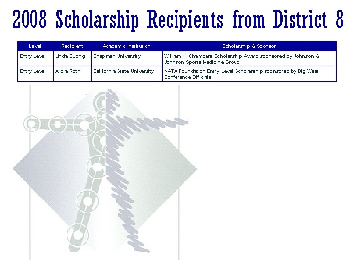 2008 Scholarship Recipients from District 8 Level Recipient Academic Institution Scholarship & Sponsor Entry