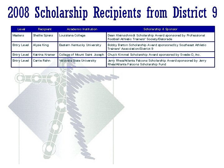 2008 Scholarship Recipients from District 9 Level Recipient Academic Institution Scholarship & Sponsor Masters