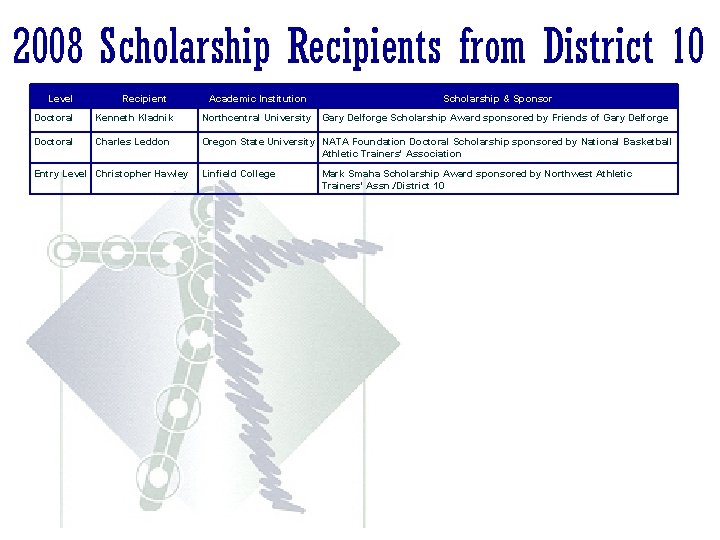 2008 Scholarship Recipients from District 10 Level Recipient Academic Institution Scholarship & Sponsor Doctoral