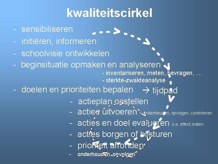 kwaliteitscirkel - sensibiliseren initiëren, informeren schoolvisie ontwikkelen beginsituatie opmaken en analyseren - inventariseren, meten,