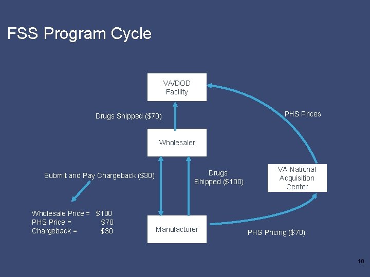 FSS Program Cycle VA/DOD Facility PHS Prices Drugs Shipped ($70) Wholesaler Submit and Pay
