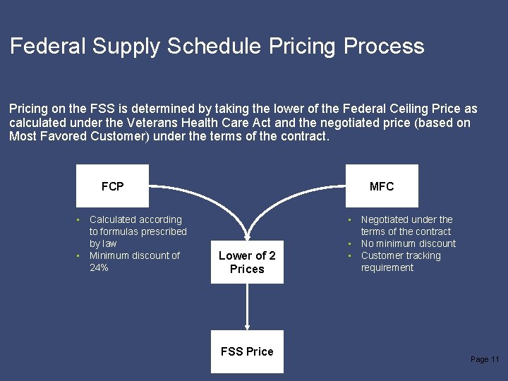 Federal Supply Schedule Pricing Process Pricing on the FSS is determined by taking the