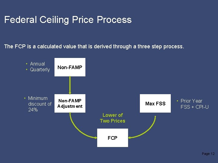 Federal Ceiling Price Process The FCP is a calculated value that is derived through