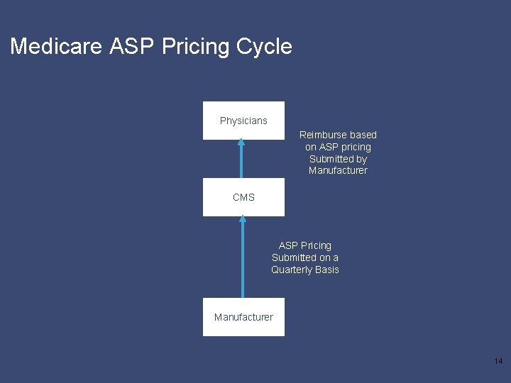 Medicare ASP Pricing Cycle Physicians Reimburse based on ASP pricing Submitted by Manufacturer CMS