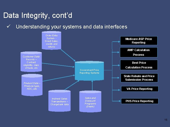 Data Integrity, cont’d ü Understanding your systems and data interfaces Order Entry System Direct