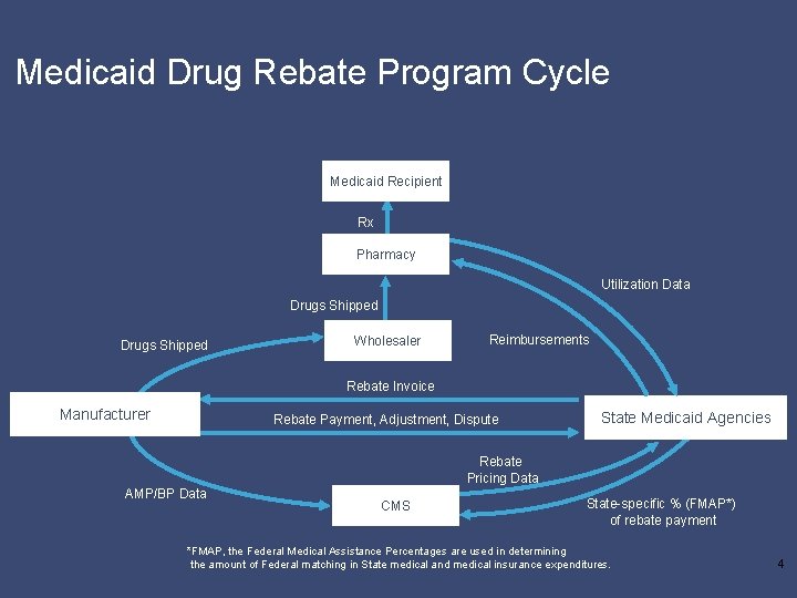 Medicaid Drug Rebate Program Cycle Medicaid Recipient Rx Pharmacy Utilization Data Drugs Shipped Wholesaler