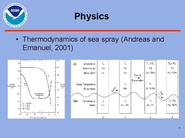 Physics • Thermodynamics of sea spray (Andreas and Emanuel, 2001) 3 