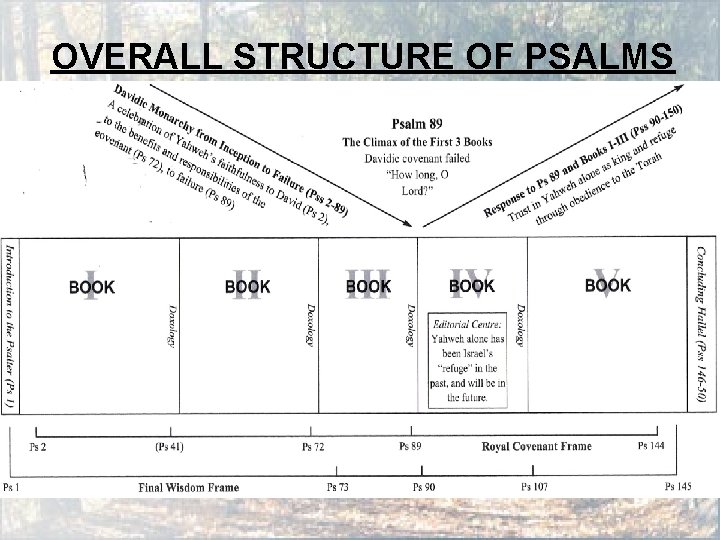 OVERALL STRUCTURE OF PSALMS 