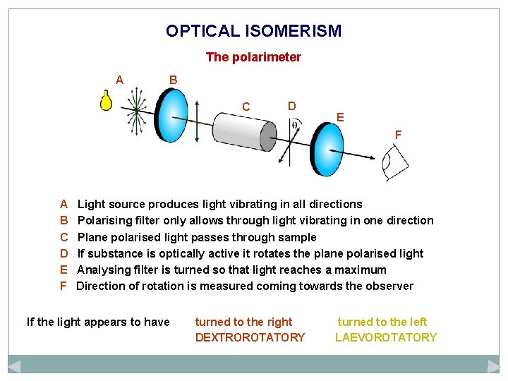 OPTICAL ISOMERISM The polarimeter A B C D E F Light source produces light