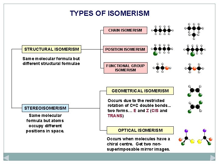 TYPES OF ISOMERISM CHAIN ISOMERISM STRUCTURAL ISOMERISM Same molecular formula but different structural formulae