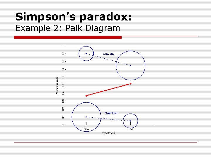 Simpson’s paradox: Example 2: Paik Diagram 