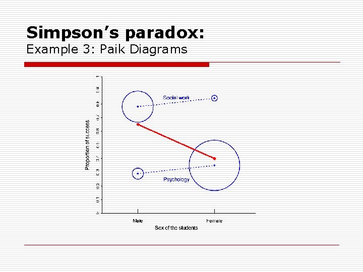 Simpson’s paradox: Example 3: Paik Diagrams 