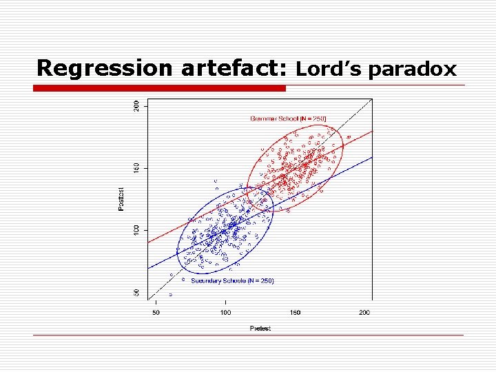 Regression artefact: Lord’s paradox 