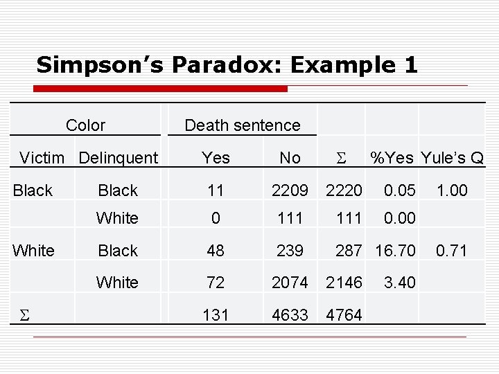 Simpson’s Paradox: Example 1 Color Victim Delinquent Black White Death sentence Yes No 11