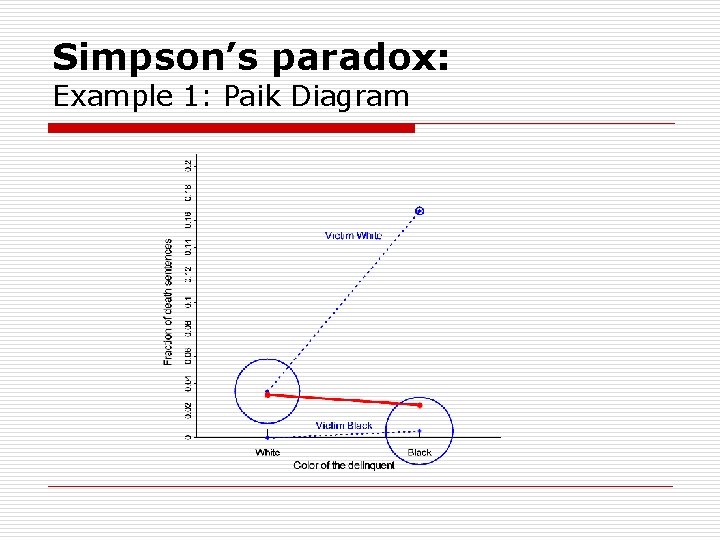 Simpson’s paradox: Example 1: Paik Diagram 