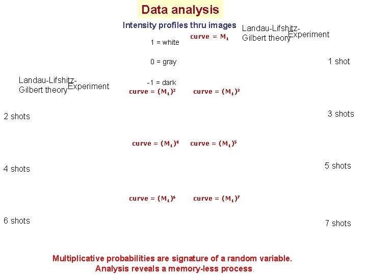 Data analysis Intensity profiles thru images Landau-Lifshitz. Experiment curve = M 1 Gilbert theory
