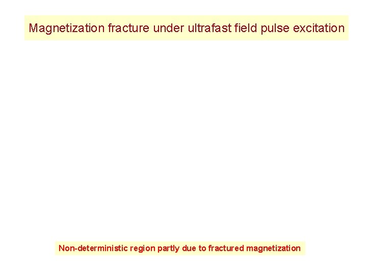 Magnetization fracture under ultrafast field pulse excitation Non-deterministic region partly due to fractured magnetization