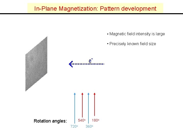 In-Plane Magnetization: Pattern development • Magnetic field intensity is large • Precisely known field