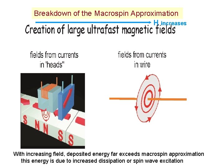 Breakdown of the Macrospin Approximation H increases With increasing field, deposited energy far exceeds