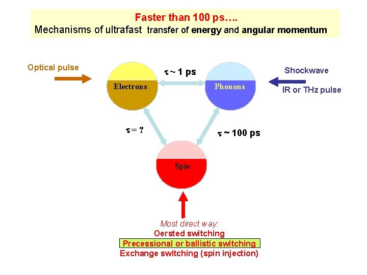 Faster than 100 ps…. Mechanisms of ultrafast transfer of energy and angular momentum Optical