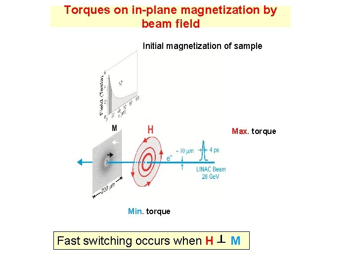 Torques on in-plane magnetization by beam field Initial magnetization of sample Max. torque Min.