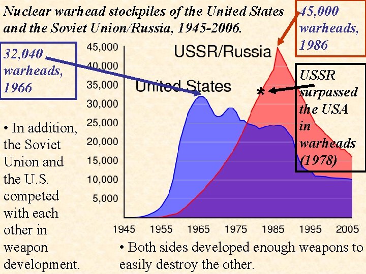 Nuclear warhead stockpiles of the United States and the Soviet Union/Russia, 1945 -2006. 32,