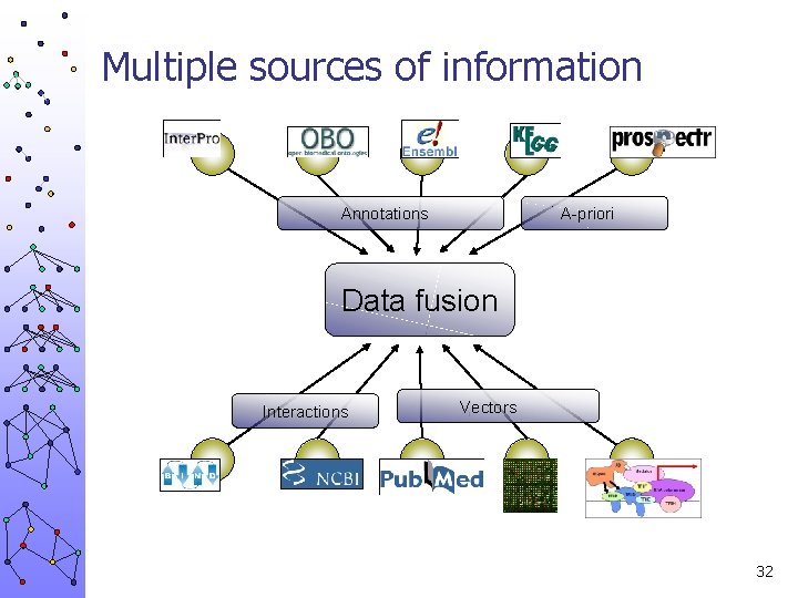 Multiple sources of information Annotations A-priori Data fusion Interactions Vectors 32 