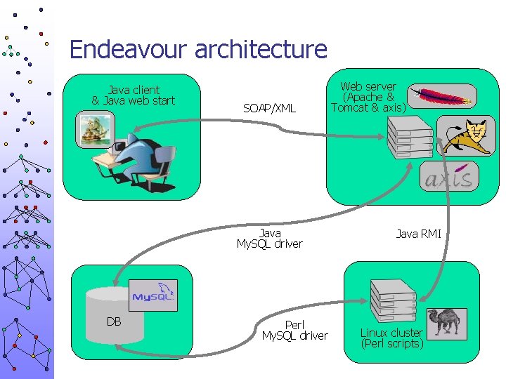 Endeavour architecture Java client & Java web start SOAP/XML Java My. SQL driver DB