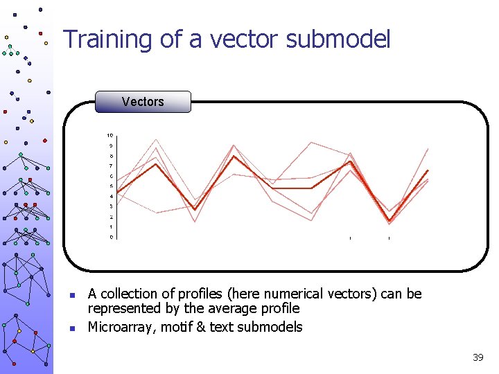 Training of a vector submodel Vectors n n A collection of profiles (here numerical