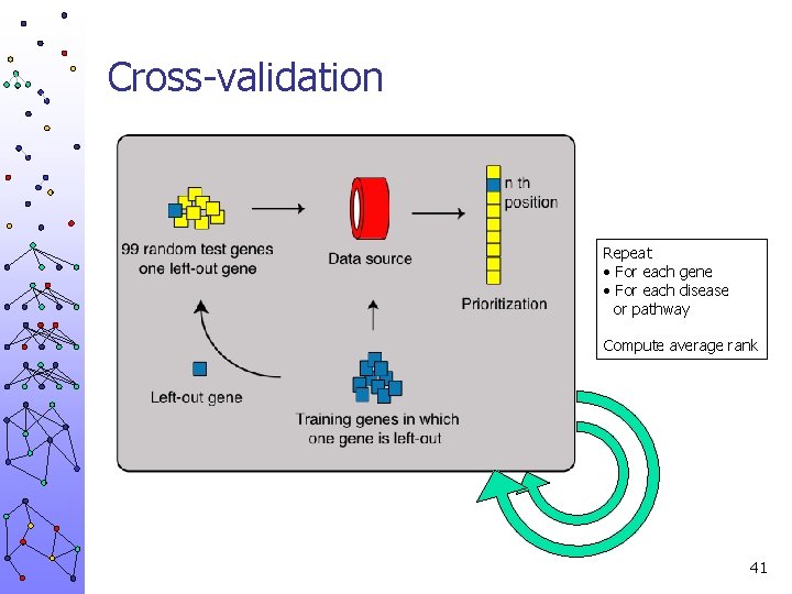 Cross-validation Repeat • For each gene • For each disease or pathway Compute average