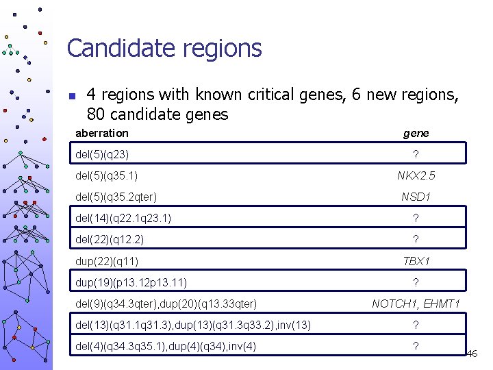 Candidate regions n 4 regions with known critical genes, 6 new regions, 80 candidate