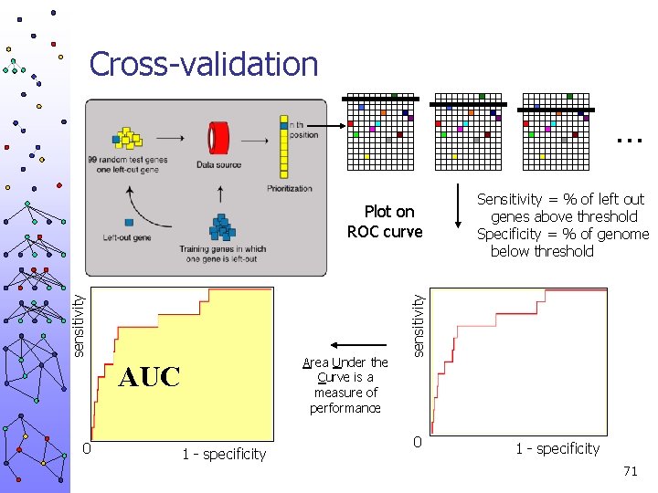 Cross-validation … Area Under the Curve is a measure of performance AUC 0 1