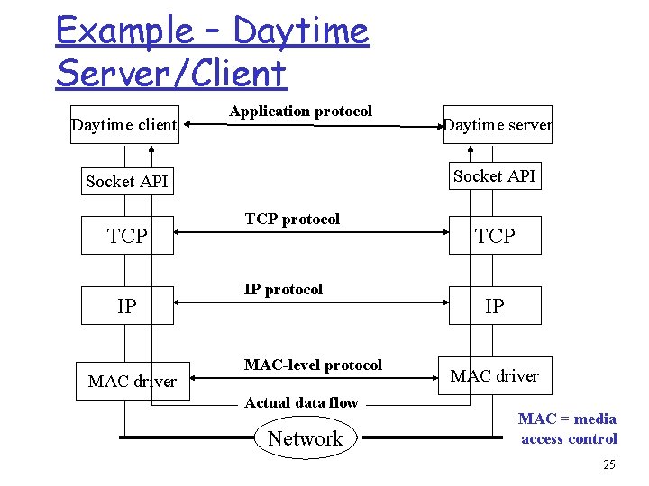 Example – Daytime Server/Client Daytime client Application protocol Socket API TCP IP MAC driver