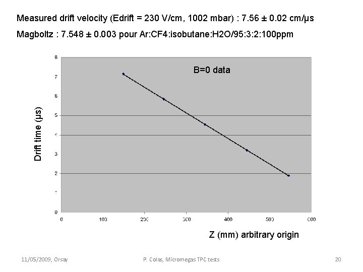 Measured drift velocity (Edrift = 230 V/cm, 1002 mbar) : 7. 56 ± 0. Measured drift velocity (Edrift = 230 V/cm, 1002 mbar) : 7. 56 ± 0.