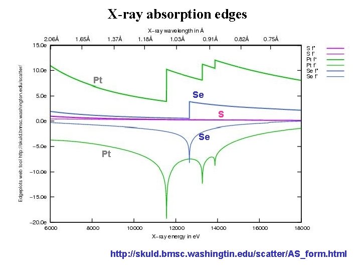 X-ray absorption edges Pt Se S Se Pt http: //skuld. bmsc. washingtin. edu/scatter/AS_form. html