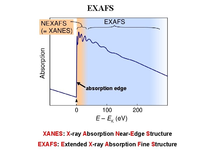 EXAFS absorption edge XANES: X-ray Absorption Near-Edge Structure EXAFS: Extended X-ray Absorption Fine Structure