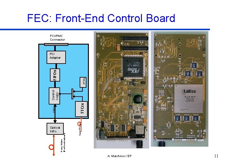 FEC: Front-End Control Board PCI/PMC Connector 4 -way ribbon (8 with redundancy) Optical Intfc.