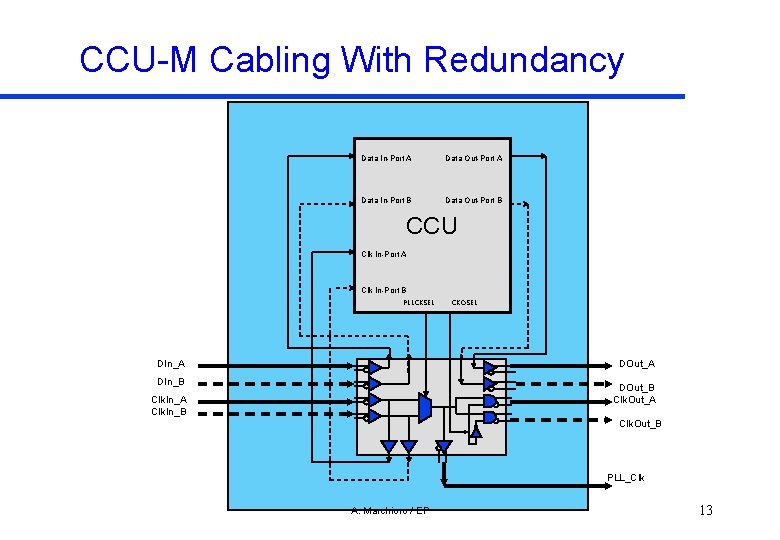 CCU-M Cabling With Redundancy Data In-Port A Data Out-Port A Data In-Port B Data