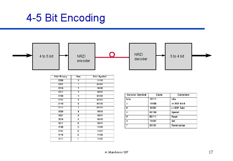 4 -5 Bit Encoding 4 to 5 bit NRZI decoder NRZI encoder A. Marchioro