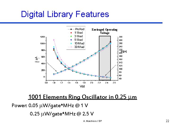 Digital Library Features Envisaged Operating Voltage 1001 Elements Ring Oscillator in 0. 25 mm