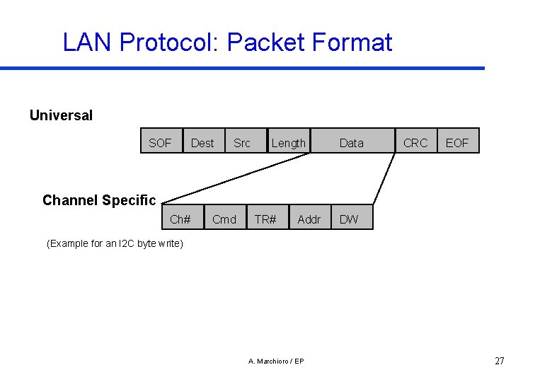 LAN Protocol: Packet Format Universal SOF Dest Src Length Data CRC EOF Channel Specific