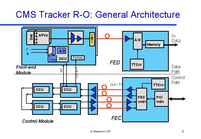 Det CMS Tracker R-O: General Architecture APVs A/D Memory I V to DAQ A/D