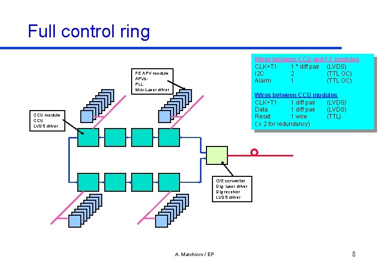 Full control ring Wires between CCU and FE modules CLK+T 1 1 * diff