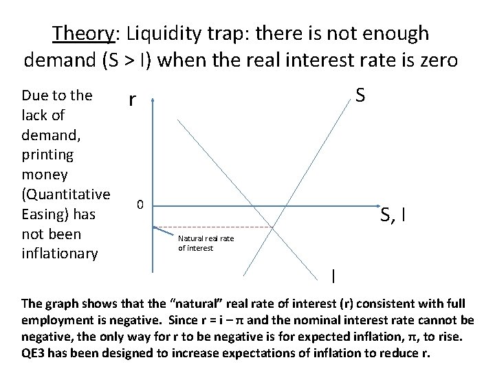 Theory: Liquidity trap: there is not enough demand (S > I) when the real