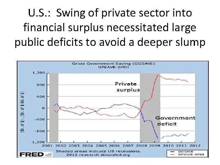 U. S. : Swing of private sector into financial surplus necessitated large public deficits