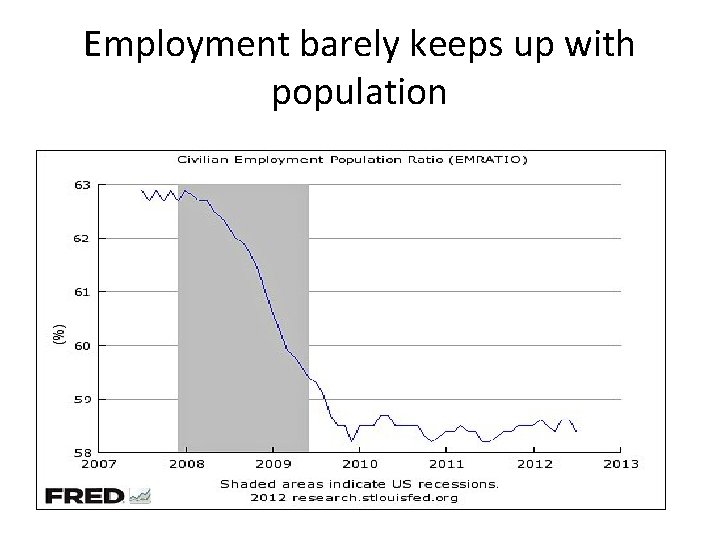 Employment barely keeps up with population 