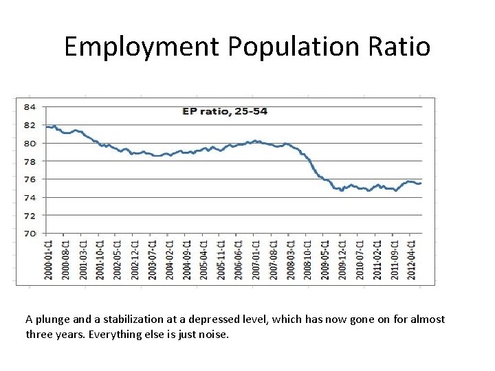 Employment Population Ratio A plunge and a stabilization at a depressed level, which has